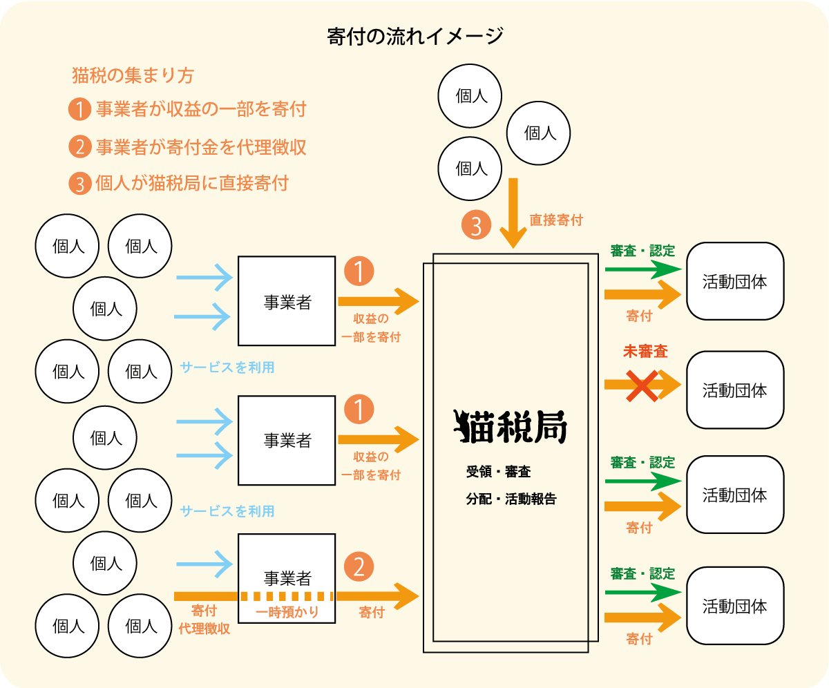 寄付の流れ